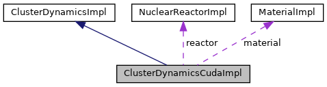 G-PIES: ClusterDynamicsCudaImpl Class Reference
