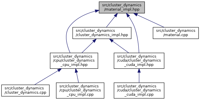 G-PIES: src/cluster_dynamics/material_impl.hpp File Reference