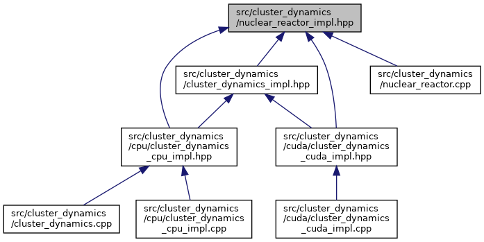 G-PIES: src/cluster_dynamics/nuclear_reactor_impl.hpp File Reference