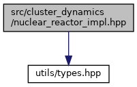 G-PIES: src/cluster_dynamics/nuclear_reactor_impl.hpp File Reference